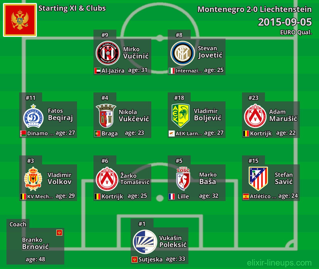 Montenegro Starting XI 2015-09-05
