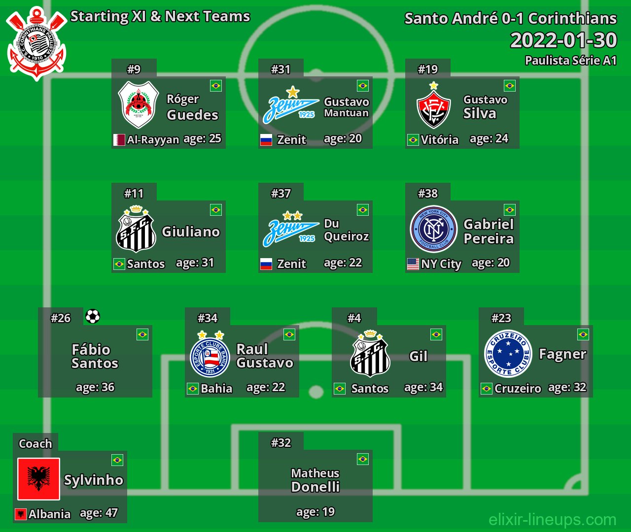 Corinthians Starting XI & Next Teams 2022-01-30