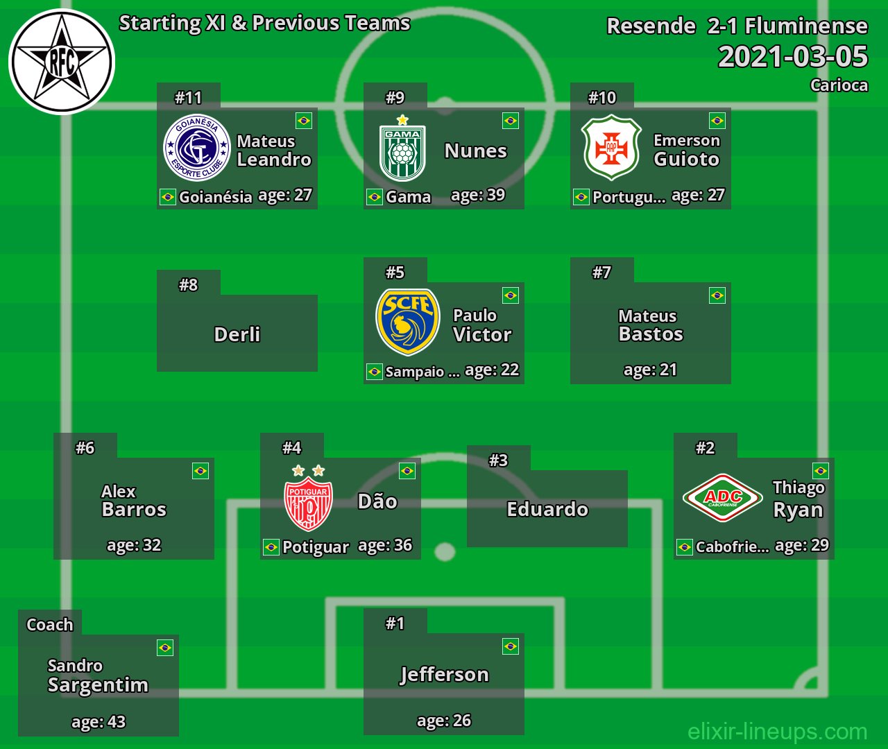 Resende  Starting XI & Previous Teams 2021-03-05