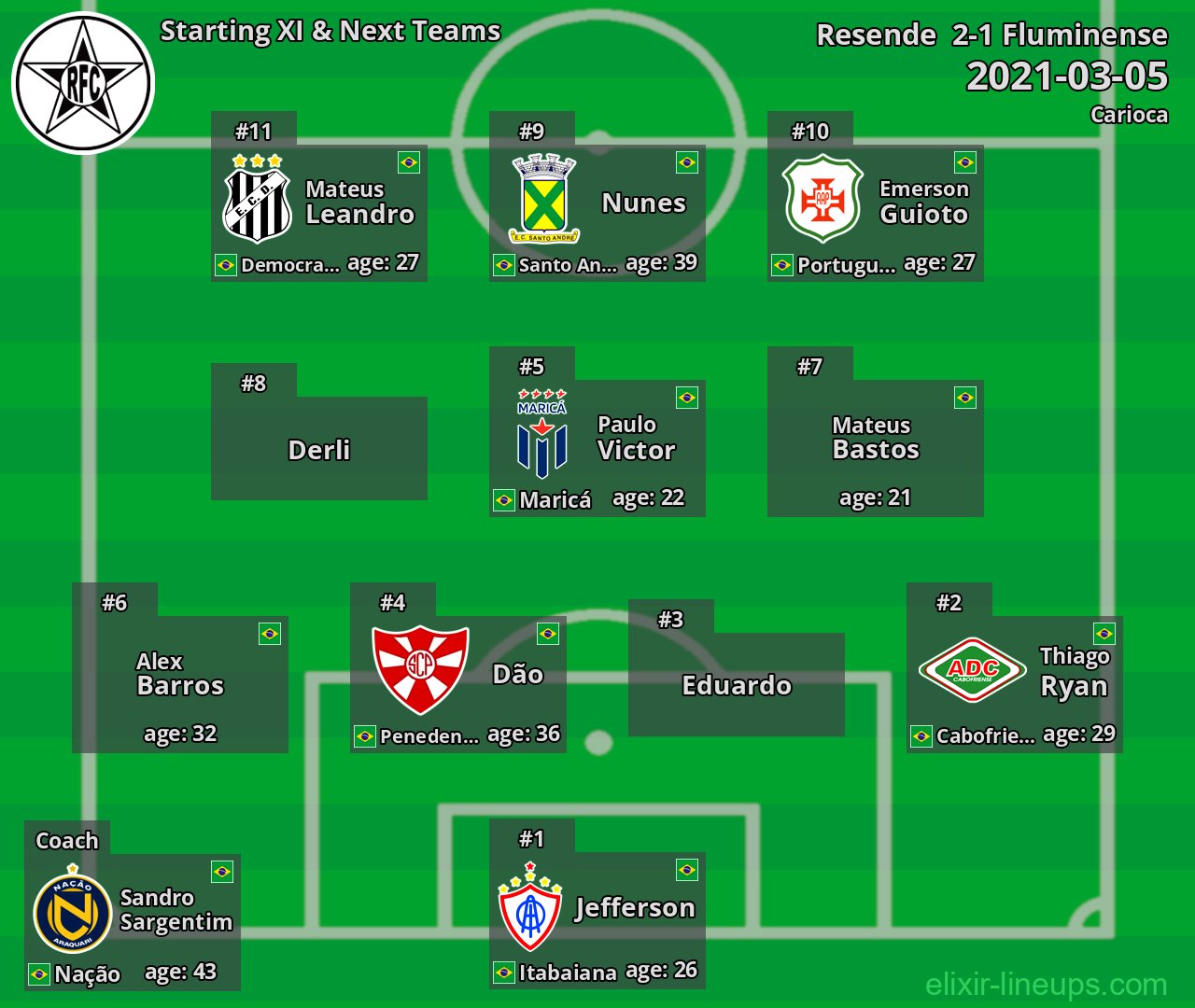Resende  Starting XI & Next Teams 2021-03-05