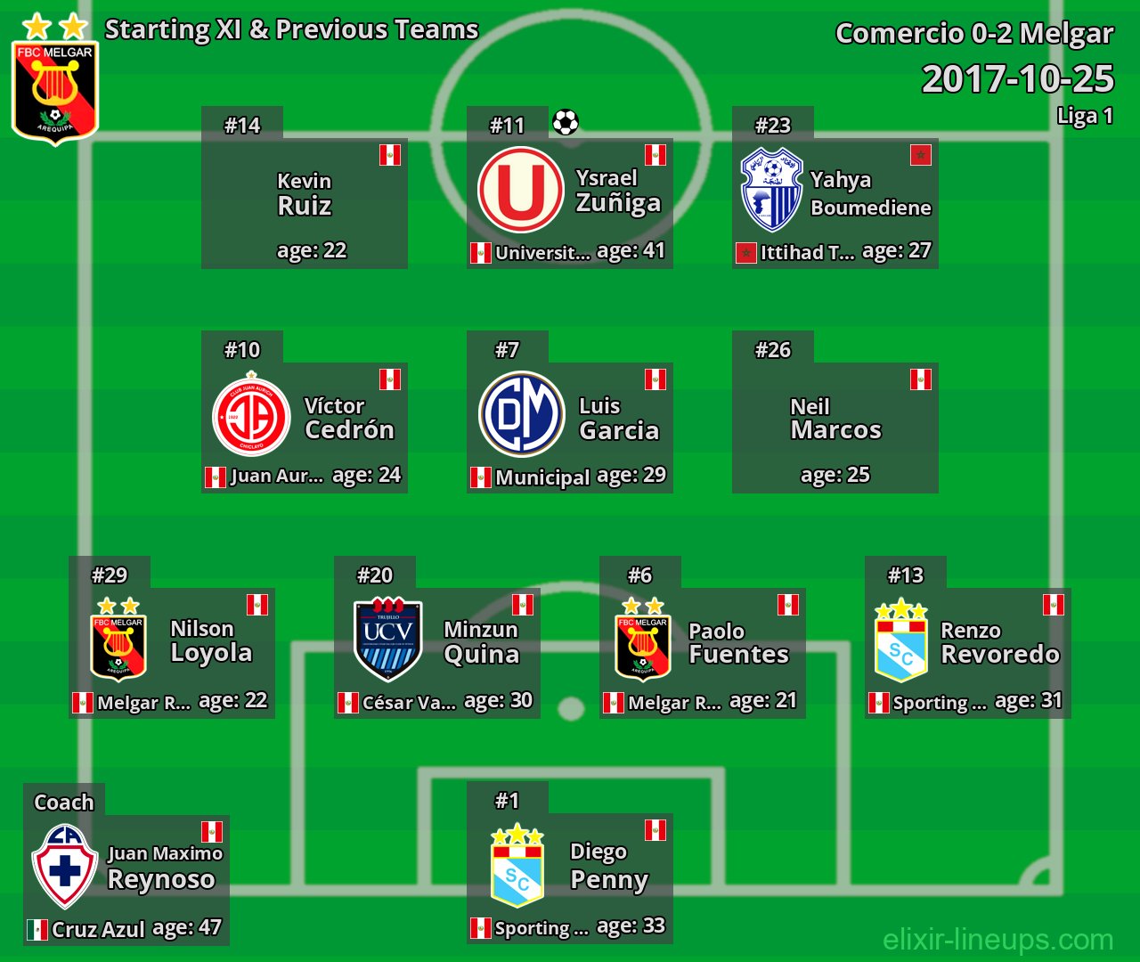 Melgar Starting XI & Previous Teams 2017-10-25