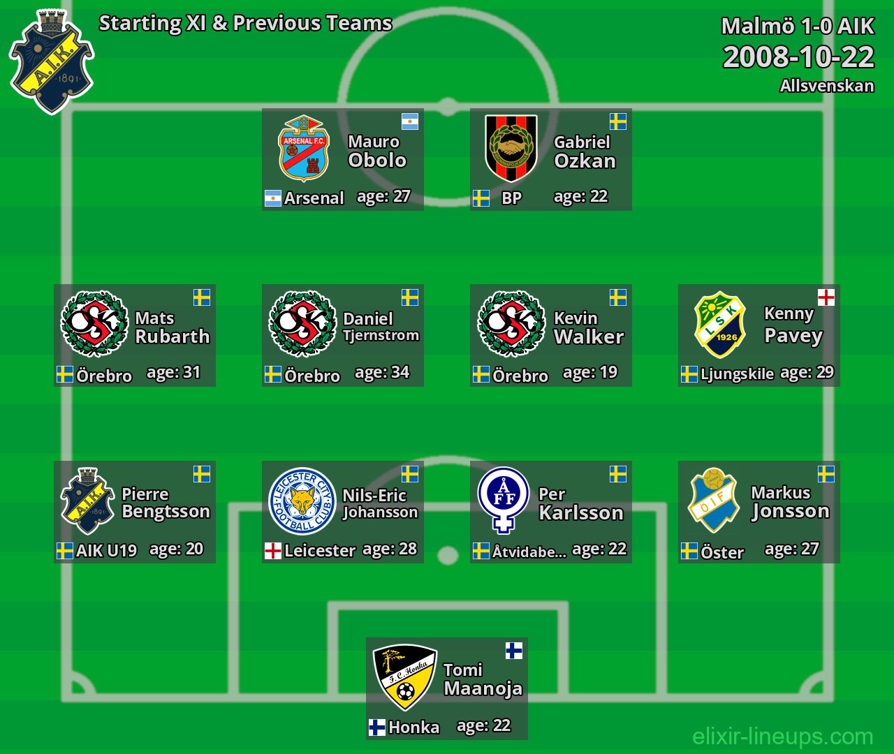 AIK Starting XI & Previous Teams 2008-10-22