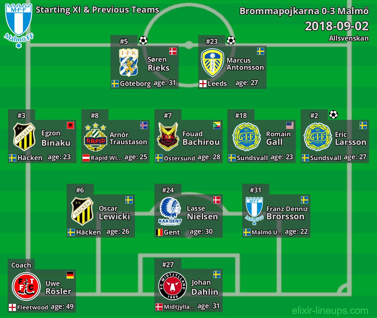 Malmö Starting XI & Previous Teams 2018-09-02