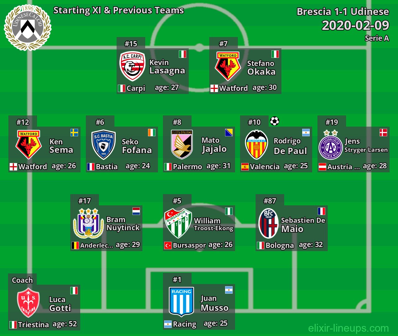 Udinese Starting XI & Previous Teams 2020-02-09