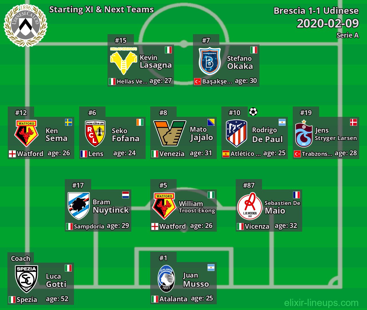 Udinese Starting XI & Next Teams 2020-02-09