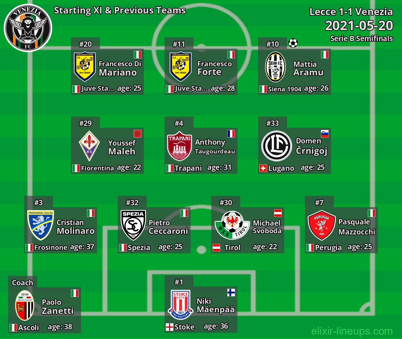 Venezia Starting XI & Previous Teams 2021-05-20