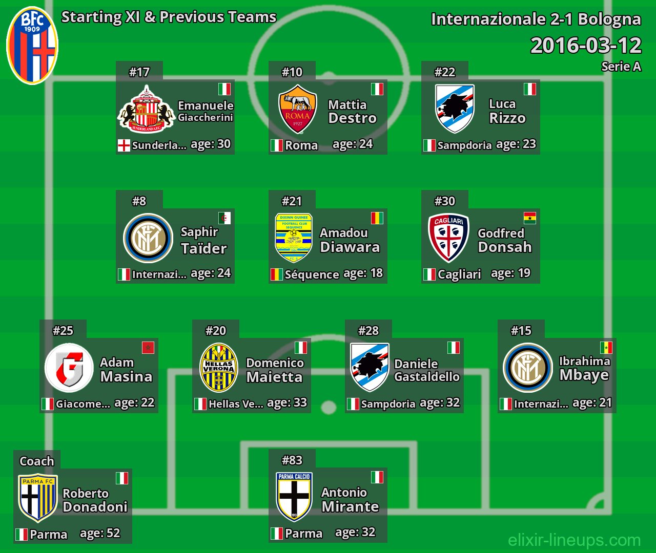 Bologna Starting XI & Previous Teams 2016-03-12