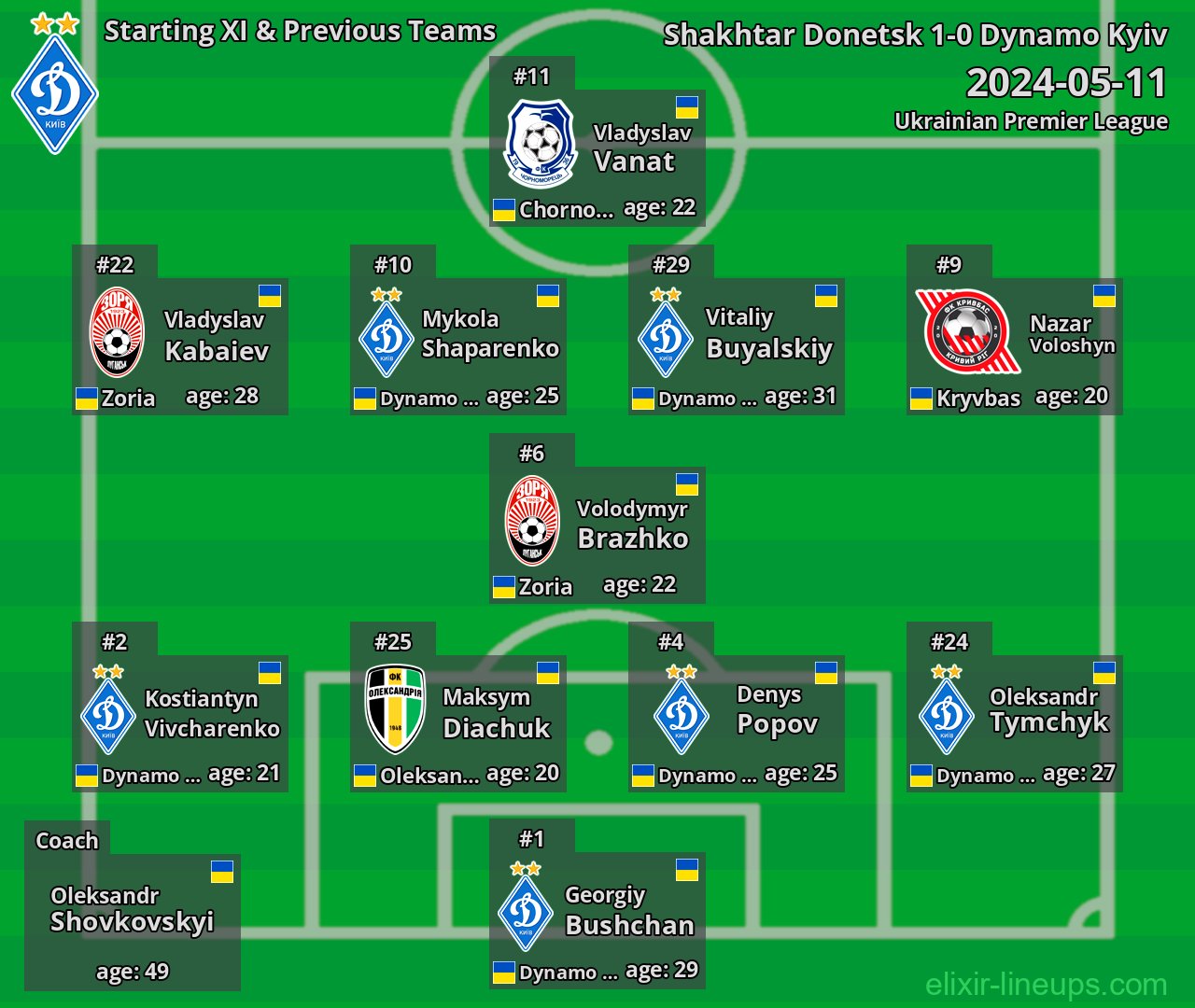 Dynamo Kyiv Starting XI & Previous Teams 2024-05-11