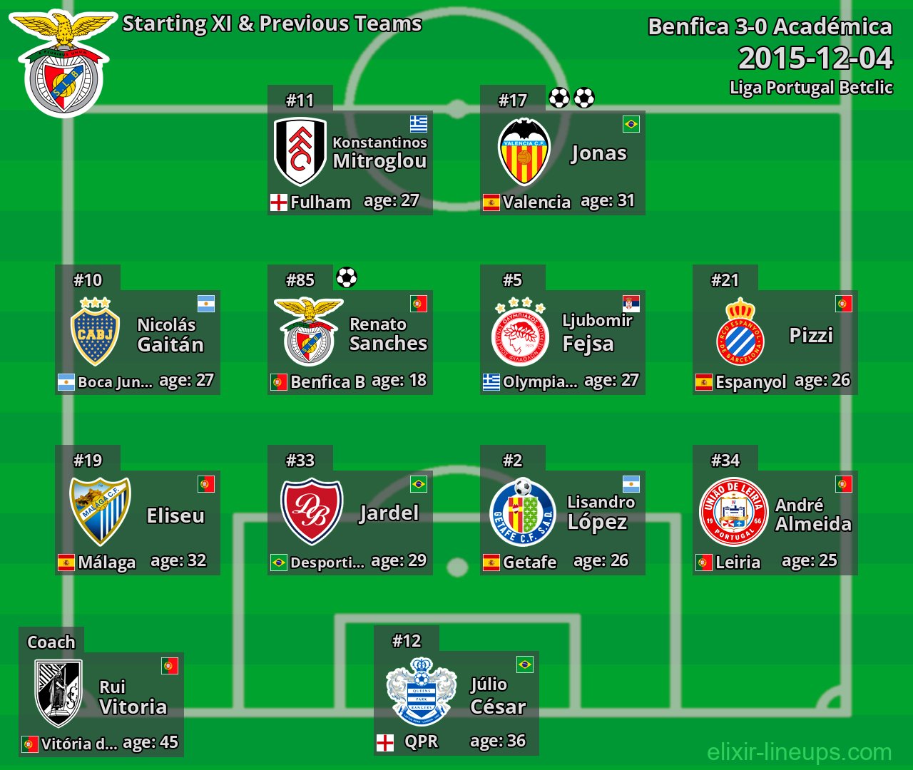 Benfica Starting XI & Previous Teams 2015-12-04