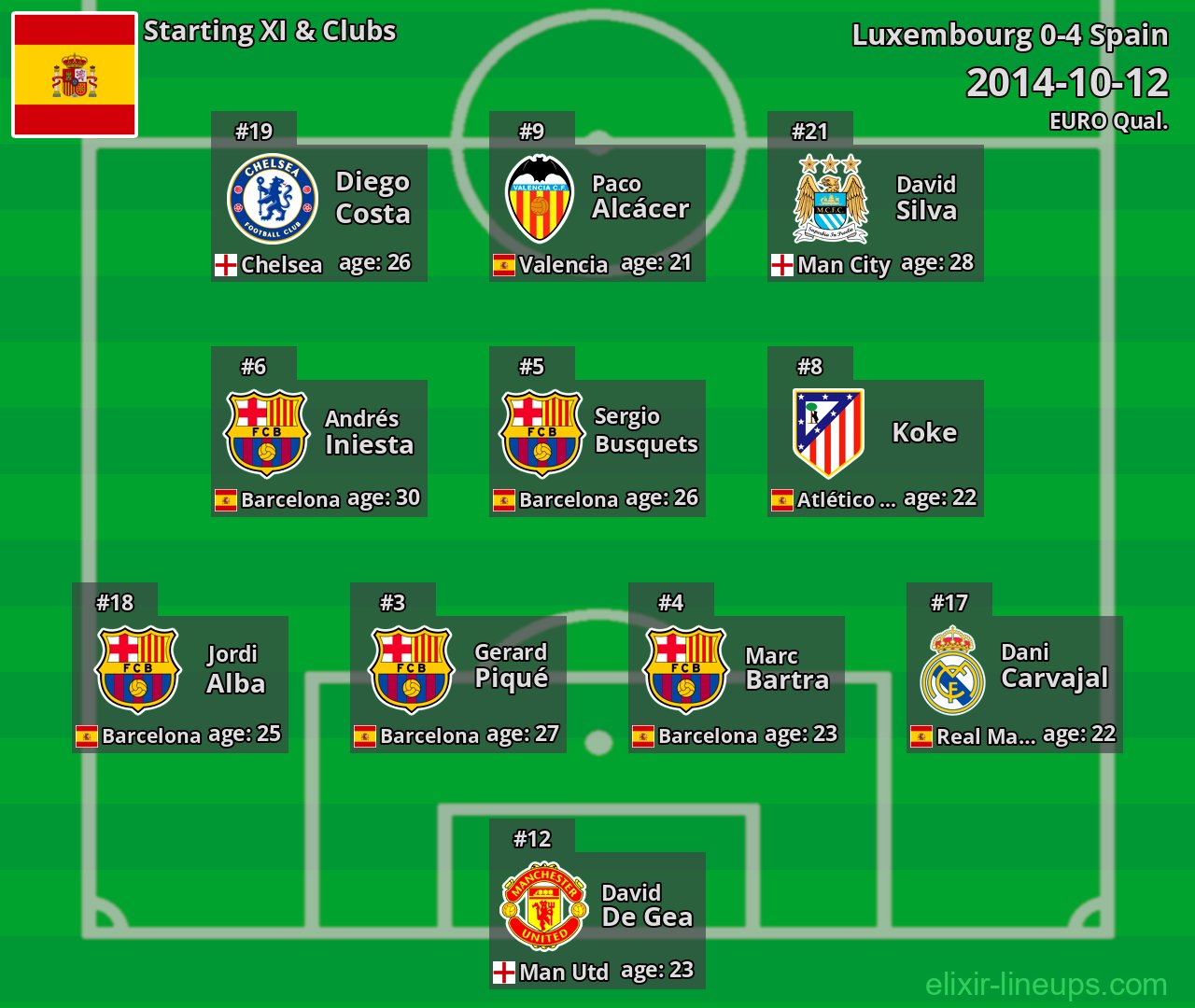 Spain Starting XI 2014-10-12