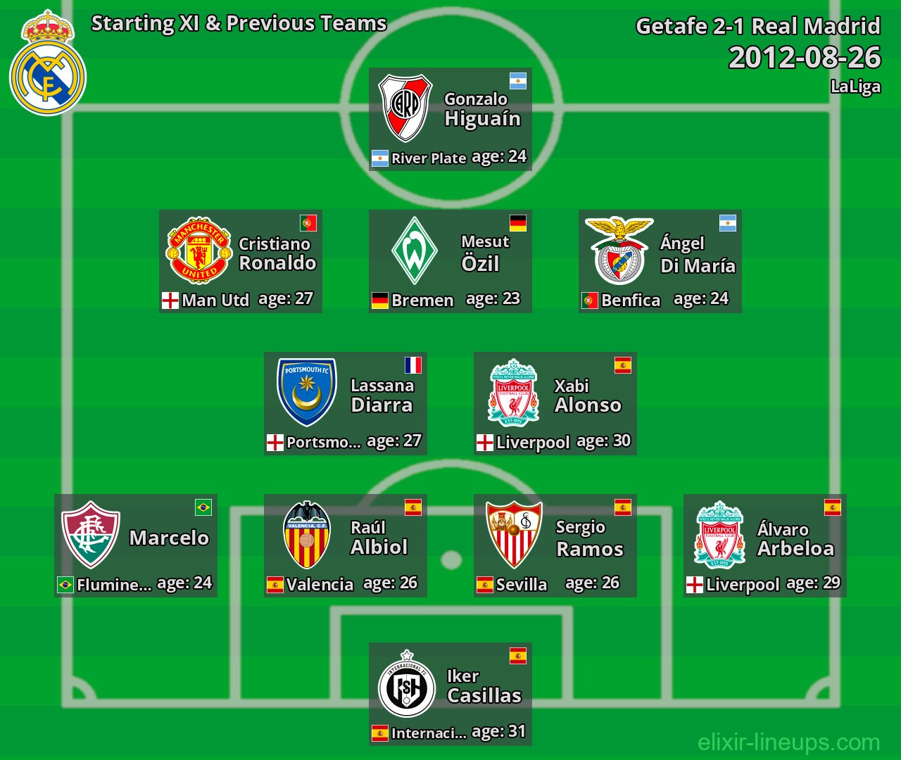Real Madrid Starting XI & Previous Teams 2012-08-26