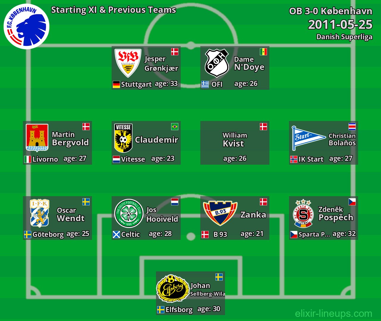 København Starting XI & Previous Teams 2011-05-25