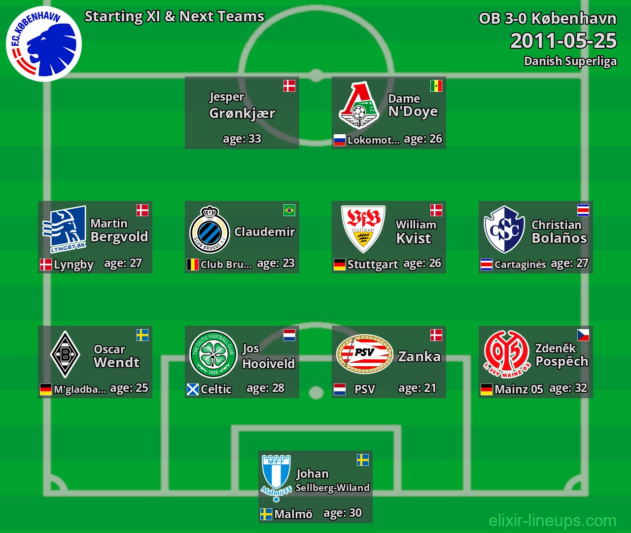 København Starting XI & Next Teams 2011-05-25