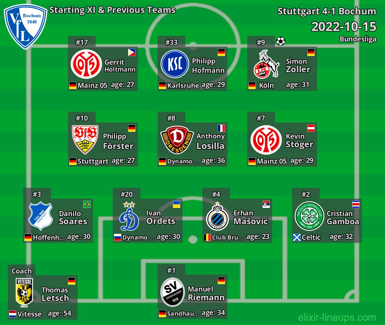 Bochum Starting XI & Previous Teams 2022-10-15