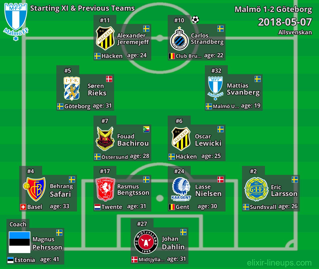Malmö Starting XI & Previous Teams 2018-05-07