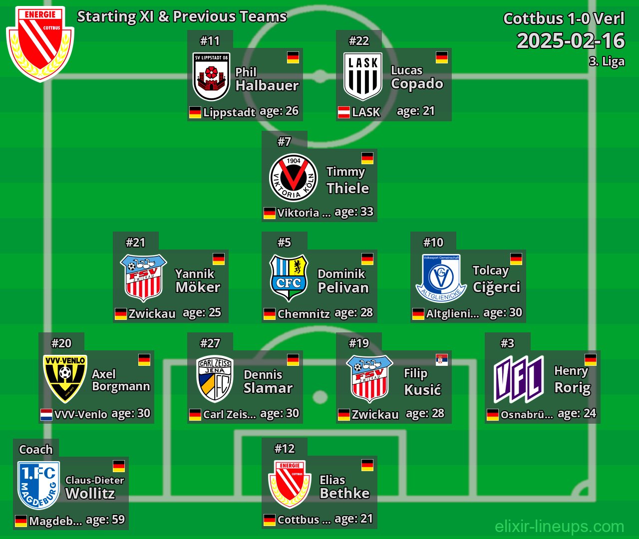 Cottbus Starting XI & Previous Teams 2025-02-16