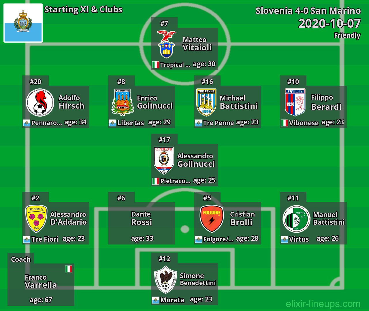 San Marino Starting XI 2020-10-07