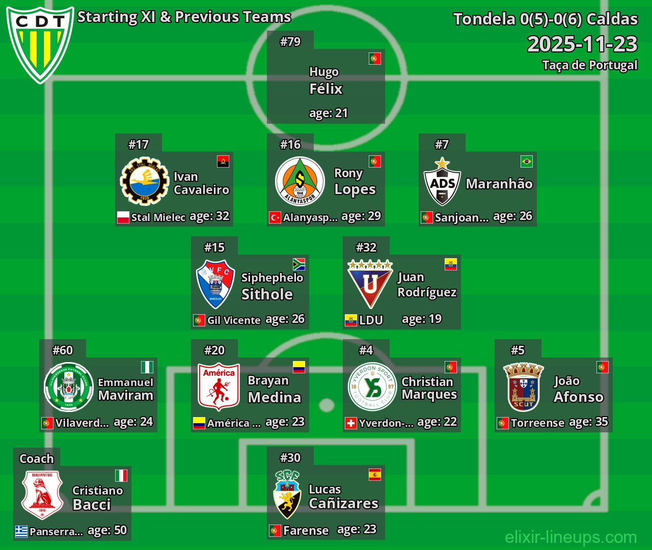 Tondela Starting XI & Previous Teams 2025-11-23