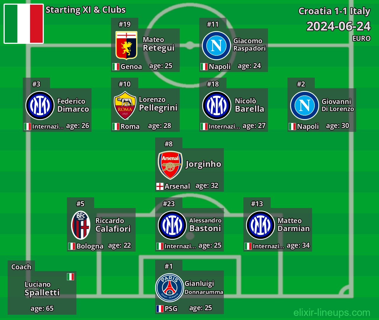 Italy Starting XI 2024-06-24