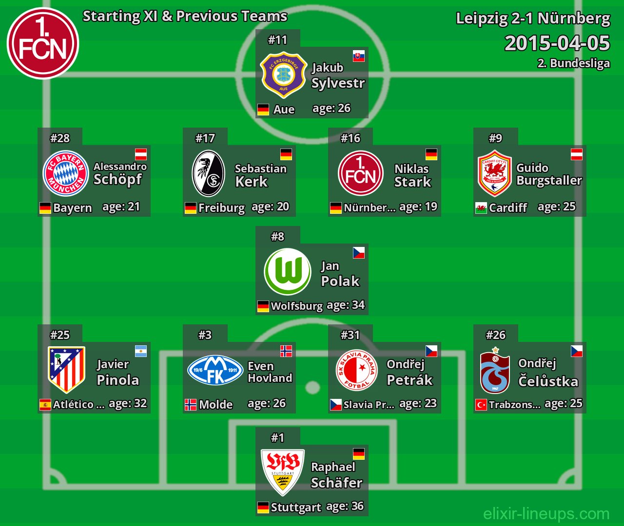 Nürnberg Starting XI & Previous Teams 2015-04-05