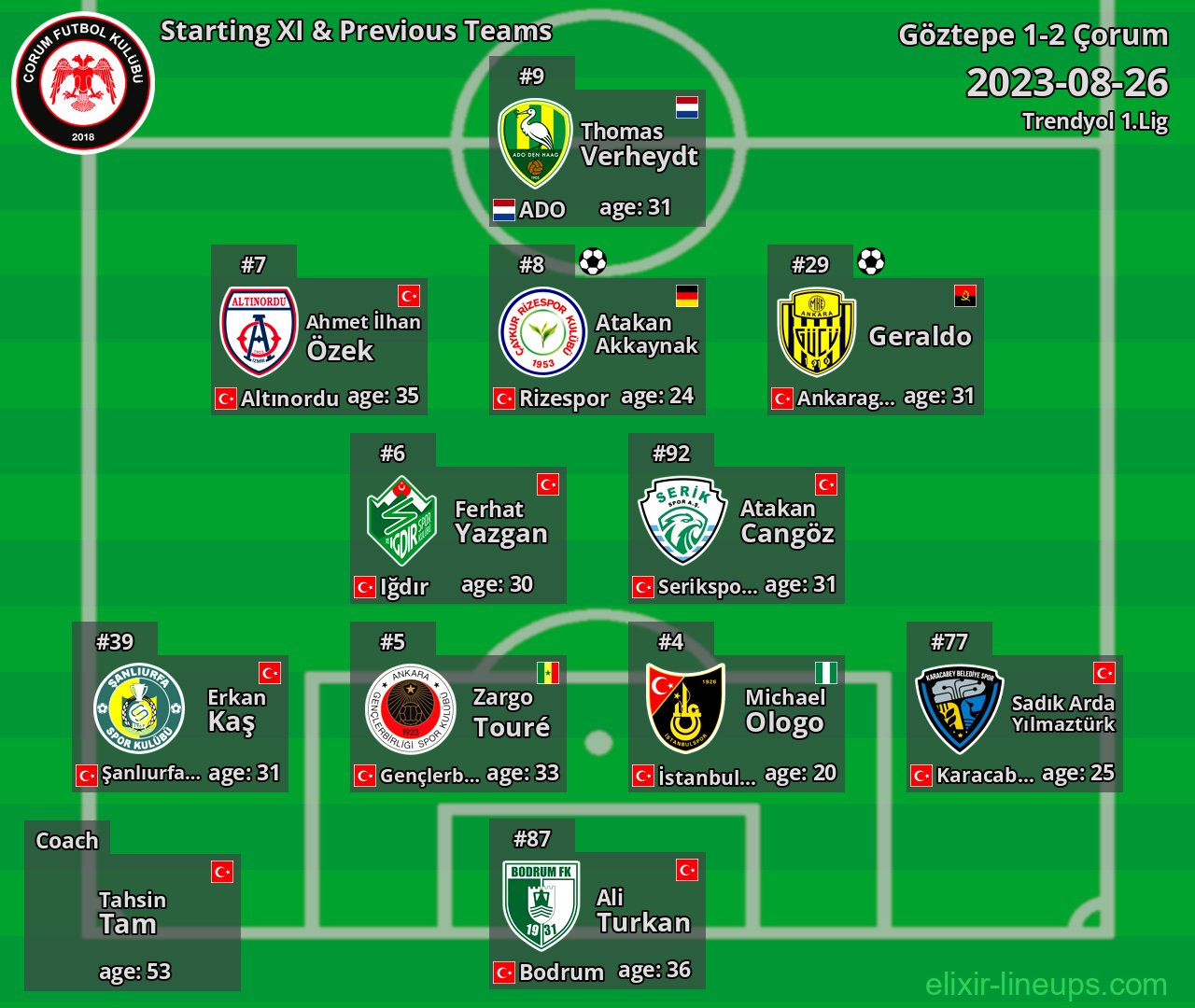 Çorum Starting XI & Previous Teams 2023-08-26
