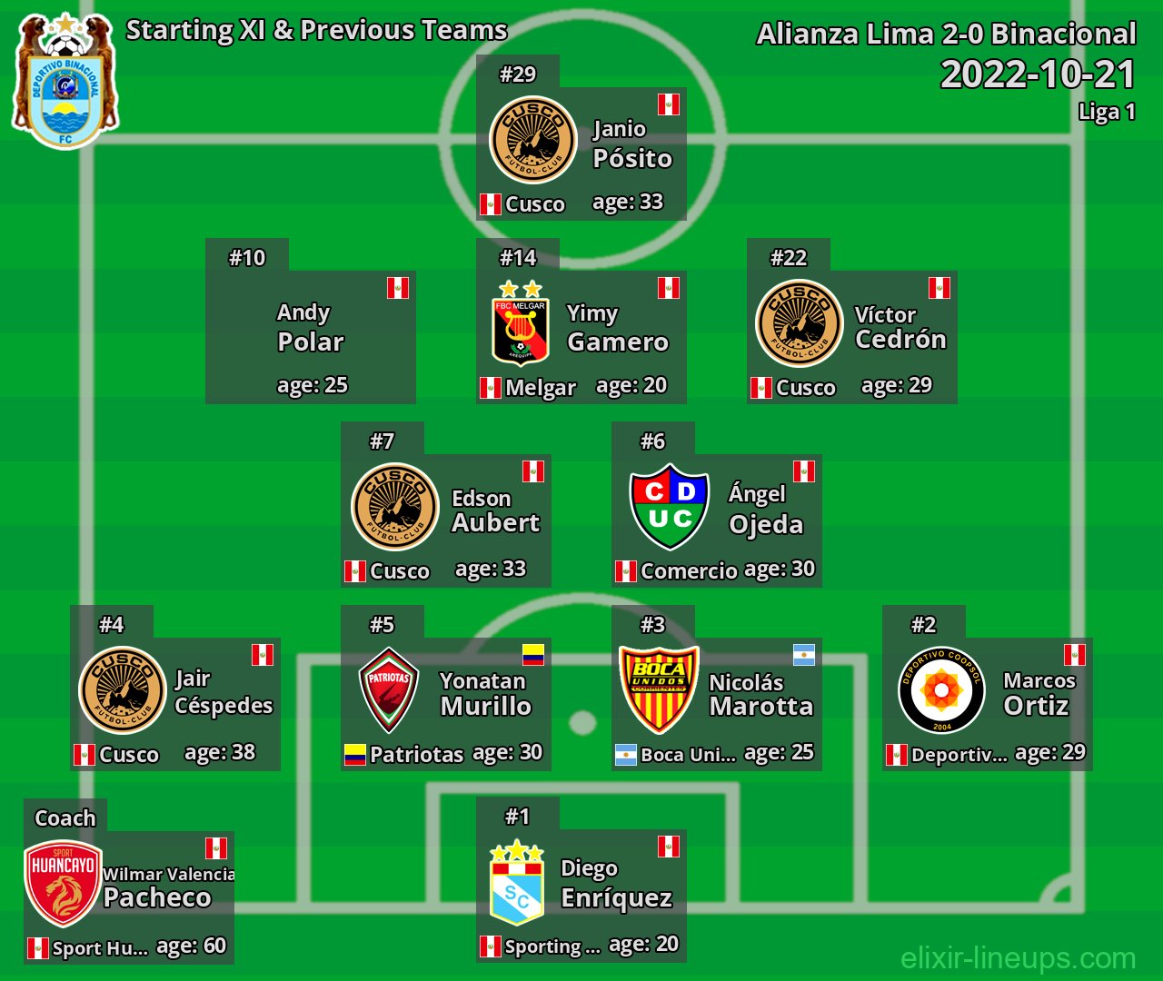 Binacional Starting XI & Previous Teams 2022-10-21