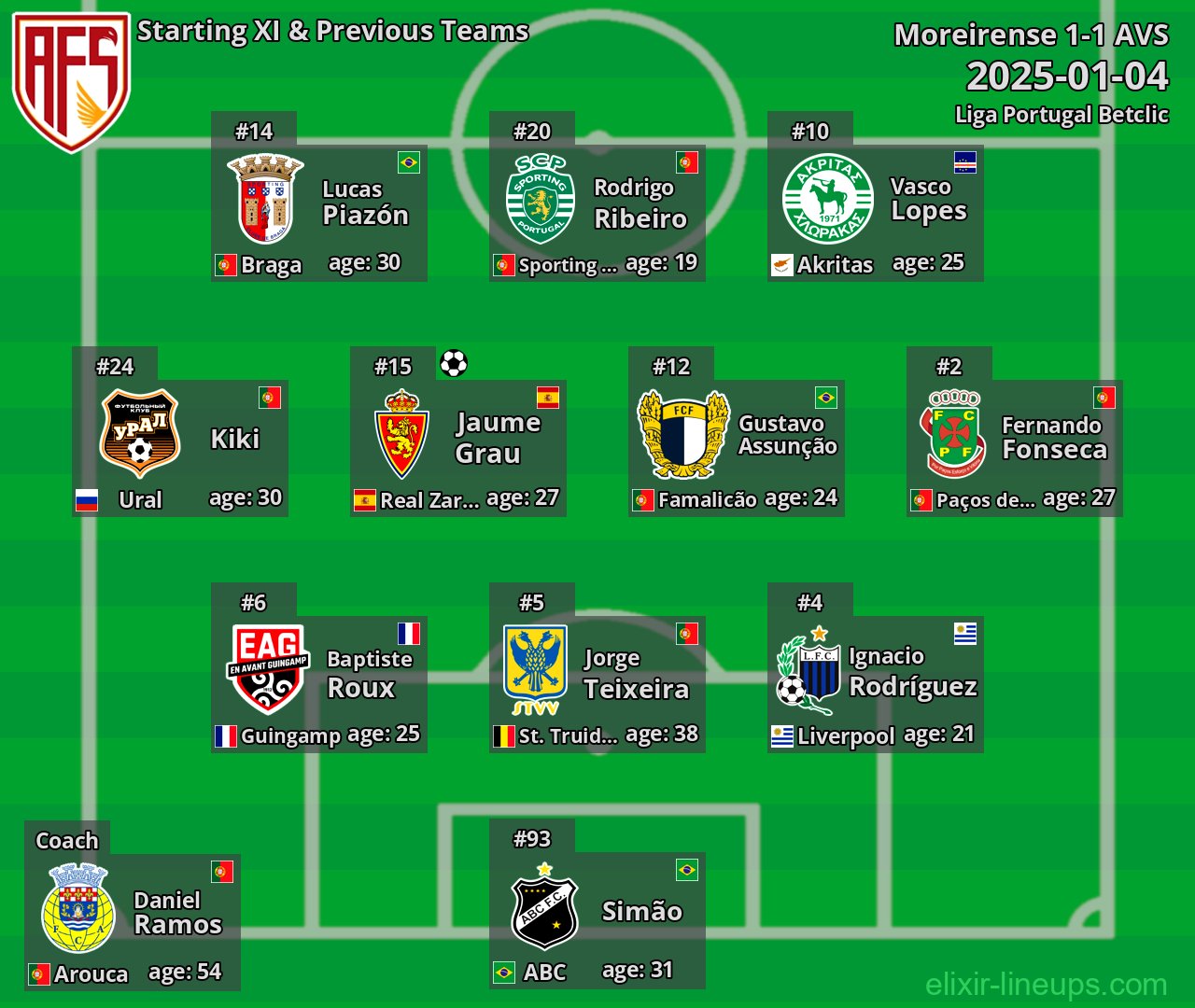AVS Starting XI & Previous Teams 2025-01-04