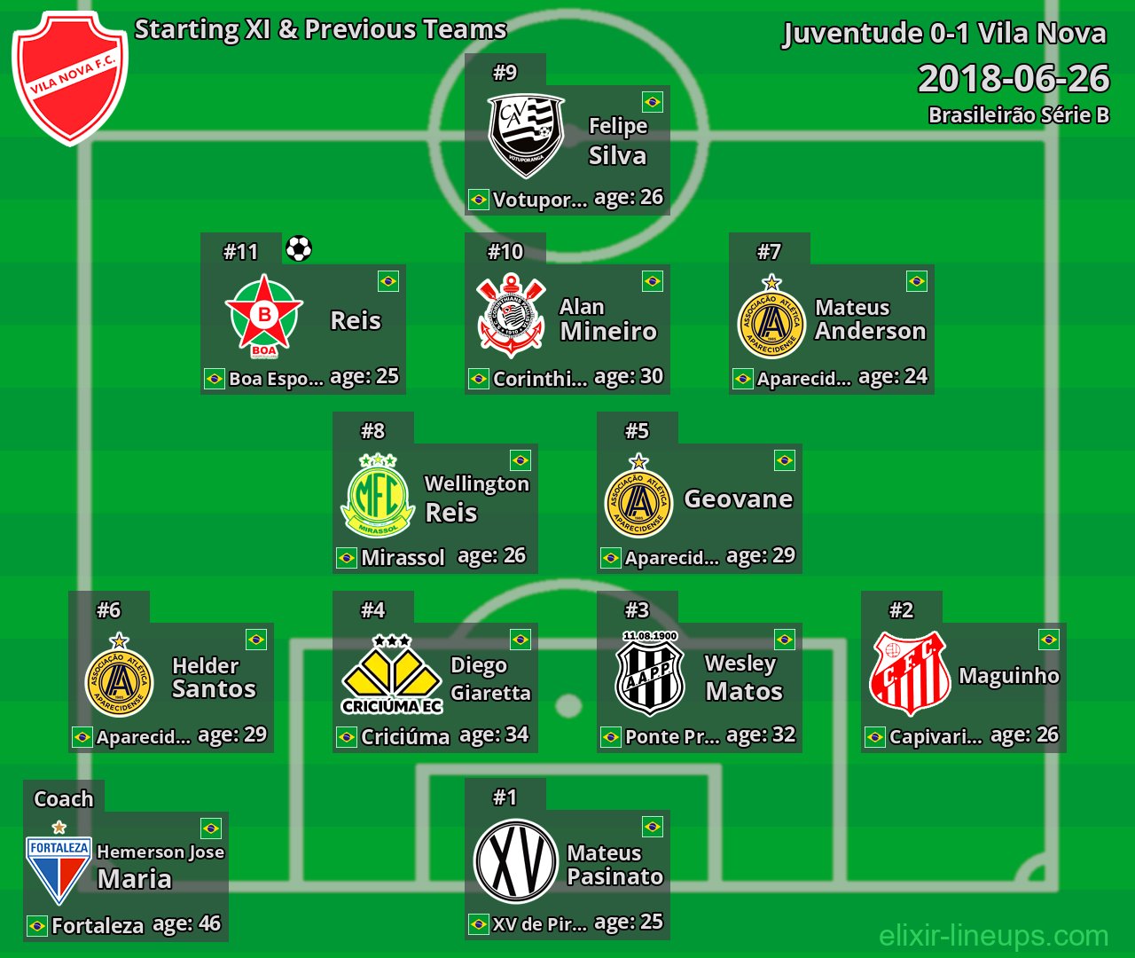 Vila Nova Starting XI & Previous Teams 2018-06-26