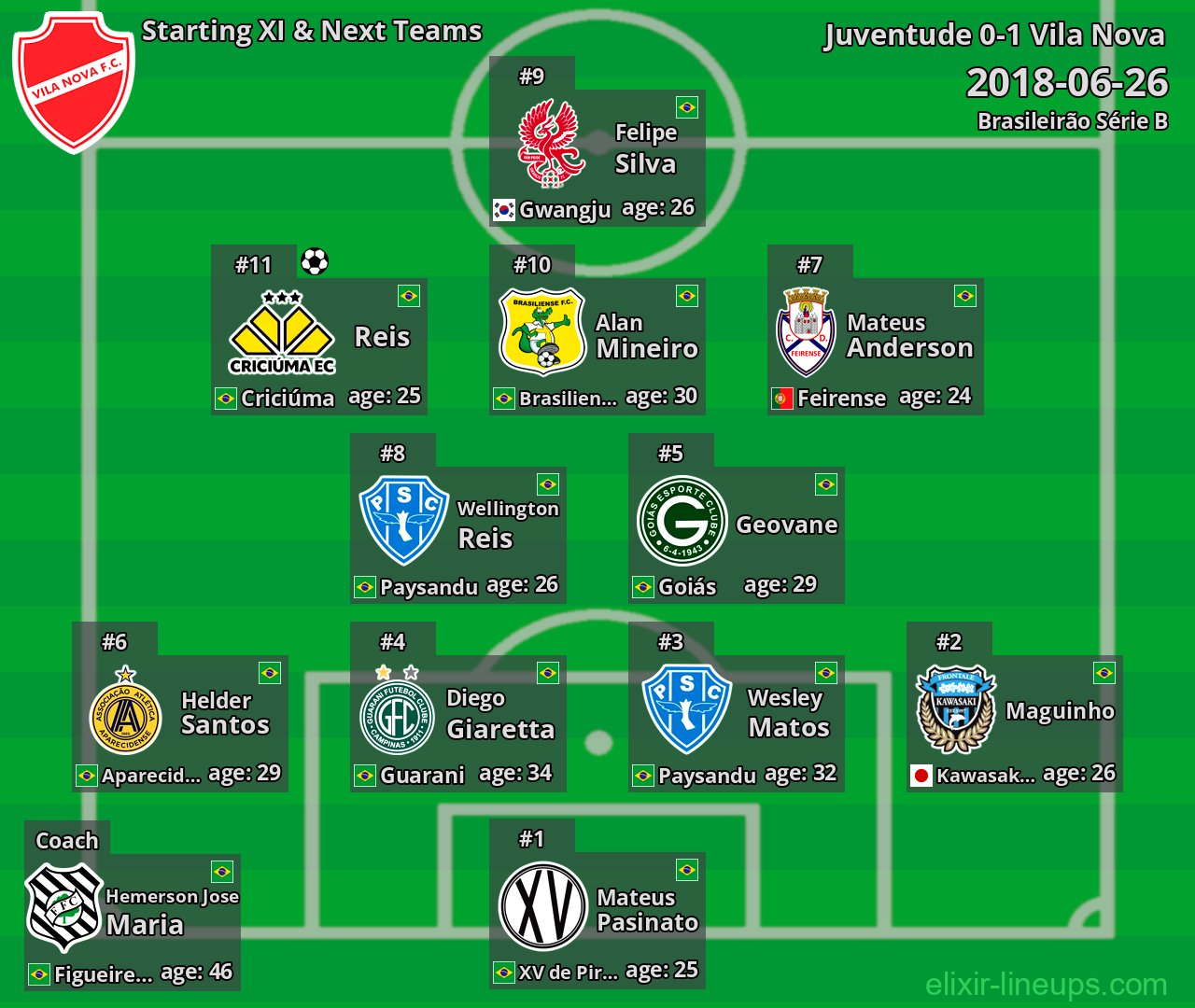 Vila Nova Starting XI & Next Teams 2018-06-26