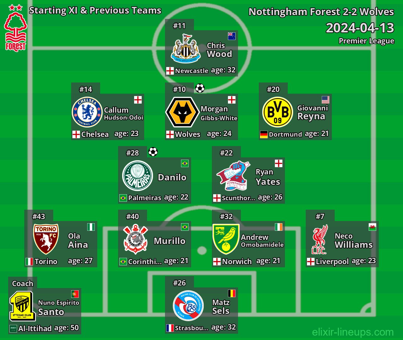 Nottingham Forest Starting XI & Previous Teams 2024-04-13