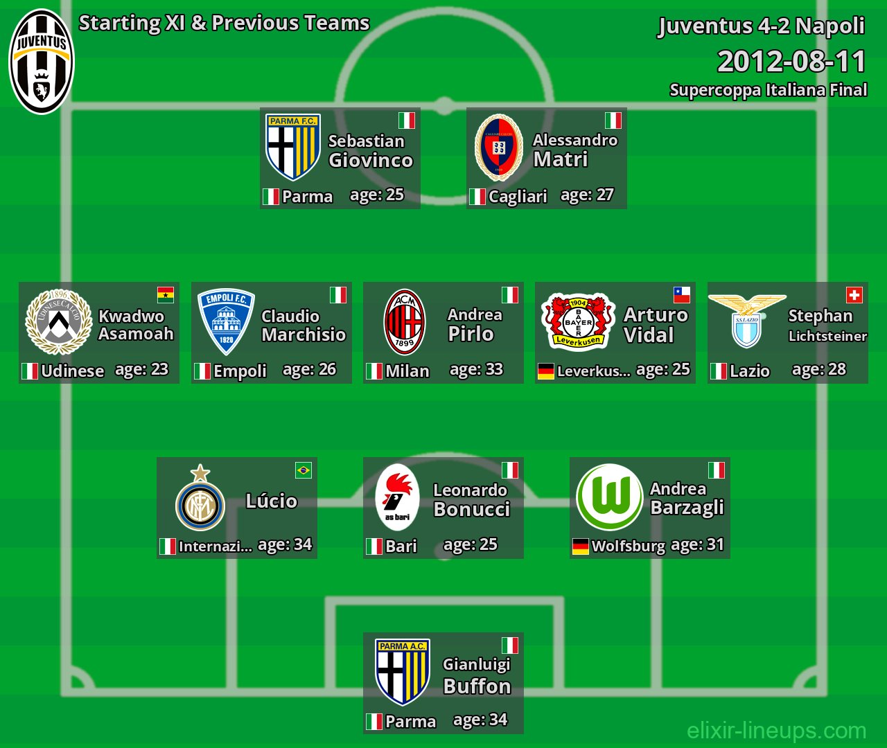 Juventus Starting XI & Previous Teams 2012-08-11