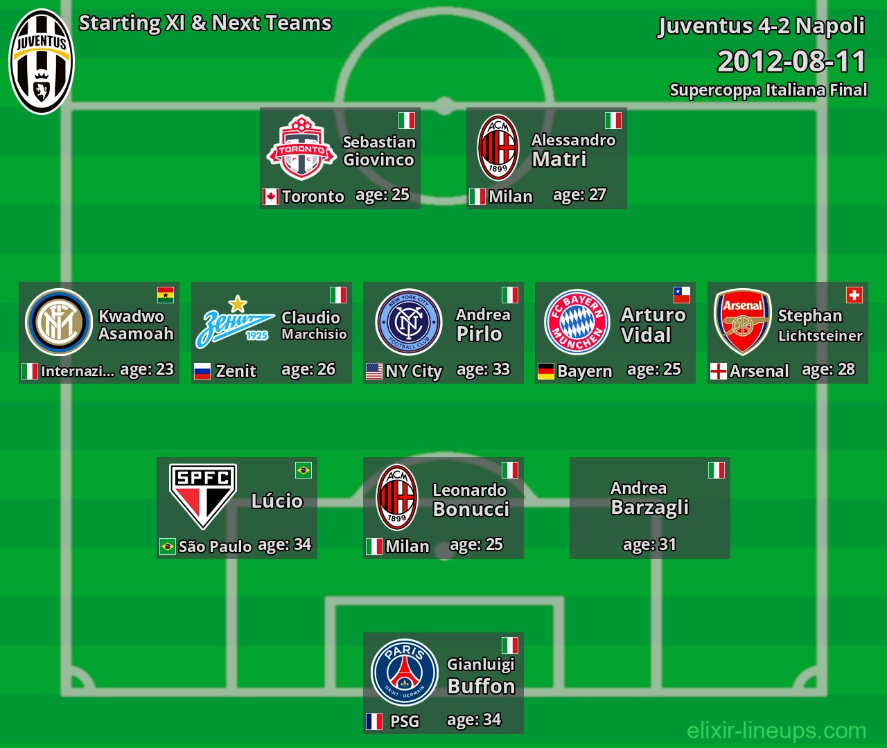 Juventus Starting XI & Next Teams 2012-08-11