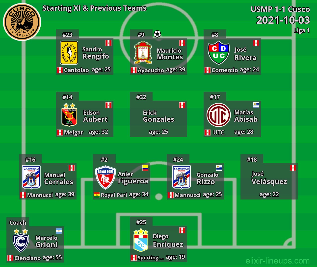 Cusco Starting XI & Previous Teams 2021-10-03