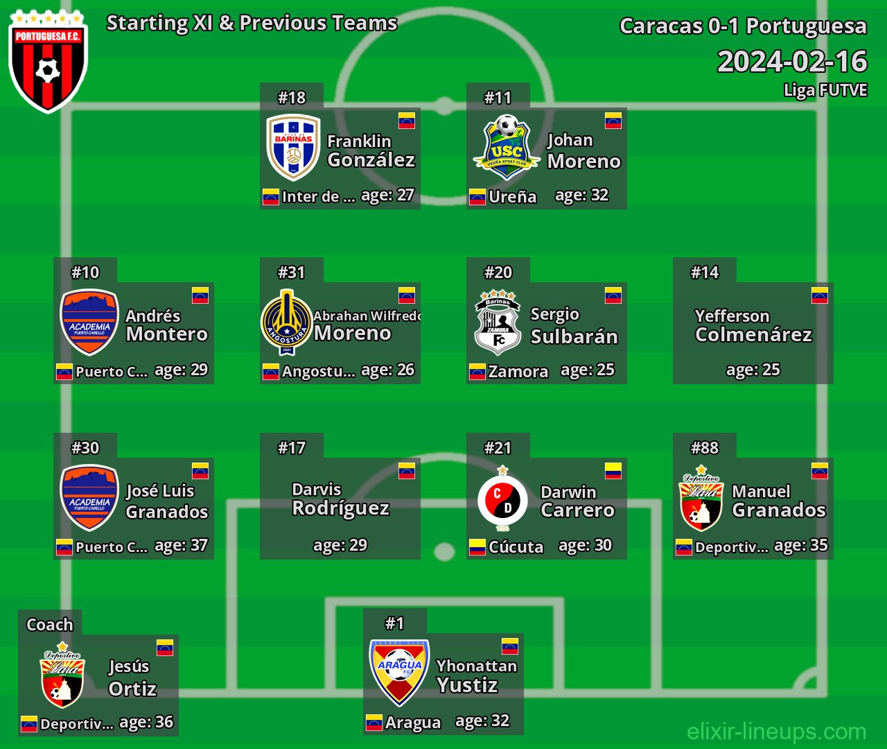 Portuguesa Starting XI & Previous Teams 2024-02-16
