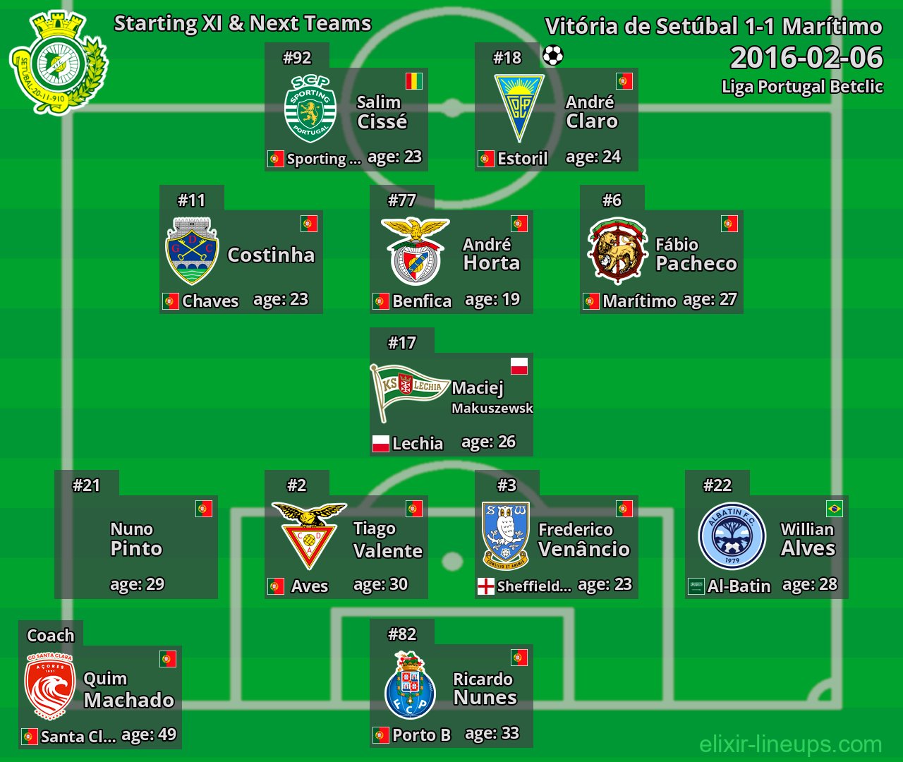 Vitória de Setúbal Starting XI & Next Teams 2016-02-06