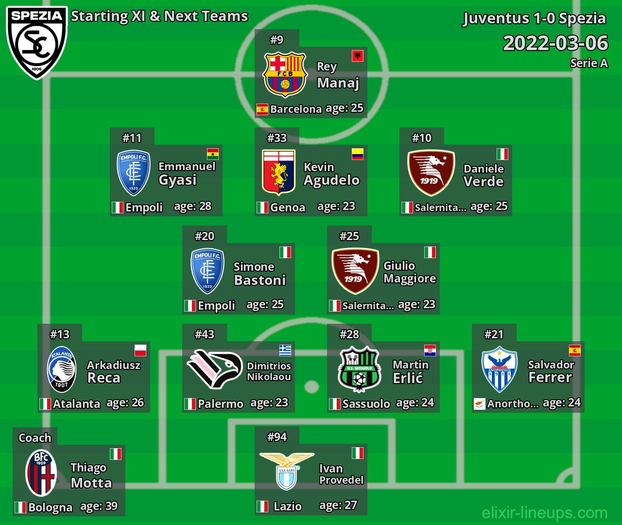 Spezia Starting XI & Next Teams 2022-03-06