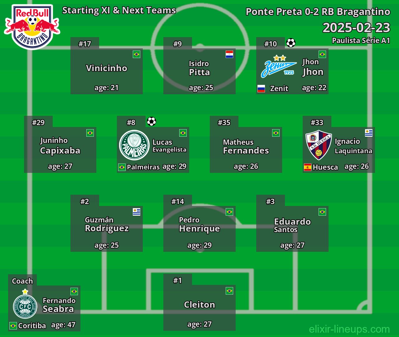 RB Bragantino Starting XI & Next Teams 2025-02-23