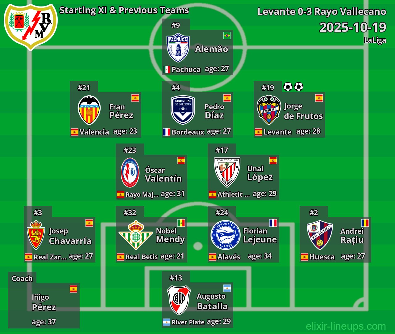 Rayo Vallecano Starting XI & Previous Teams 2025-10-19