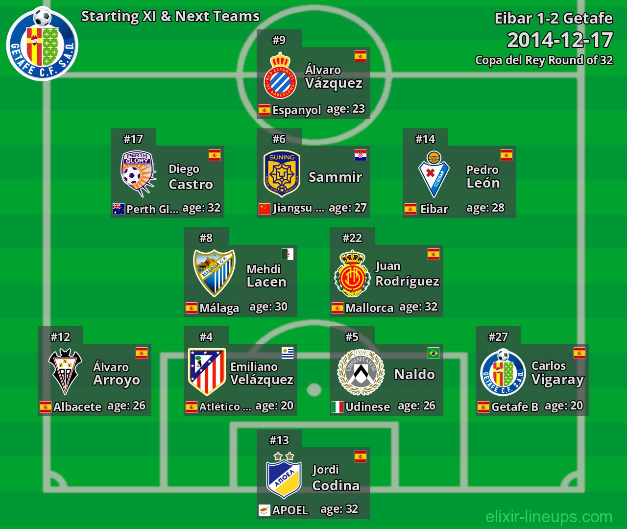 Getafe Starting XI & Next Teams 2014-12-17