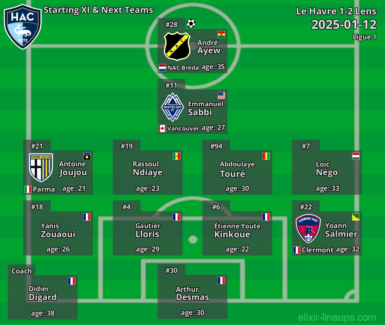 Le Havre Starting XI & Next Teams 2025-01-12
