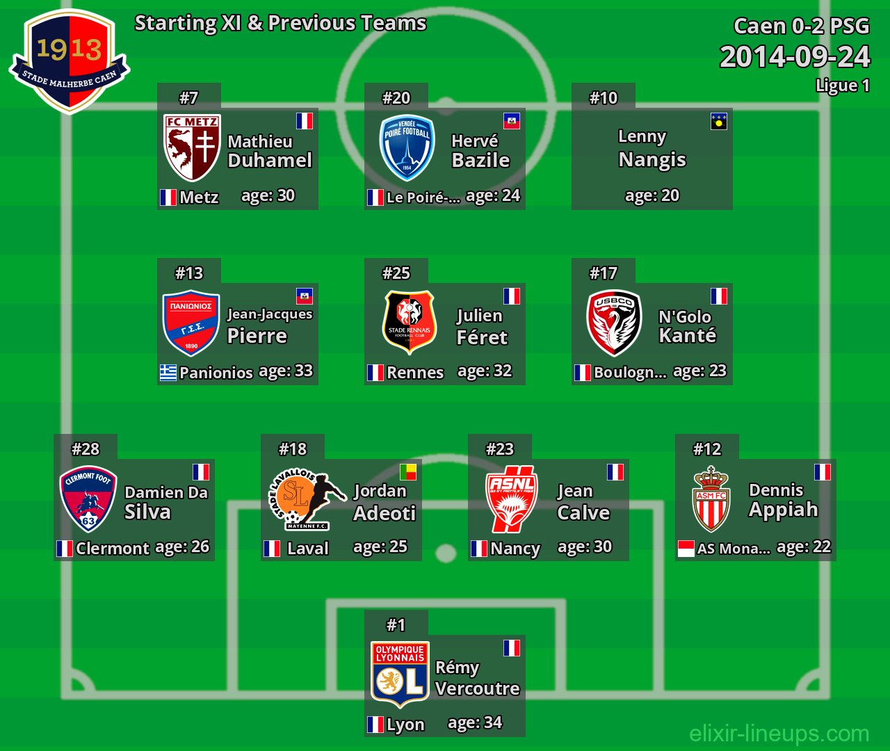 Caen Starting XI & Previous Teams 2014-09-24