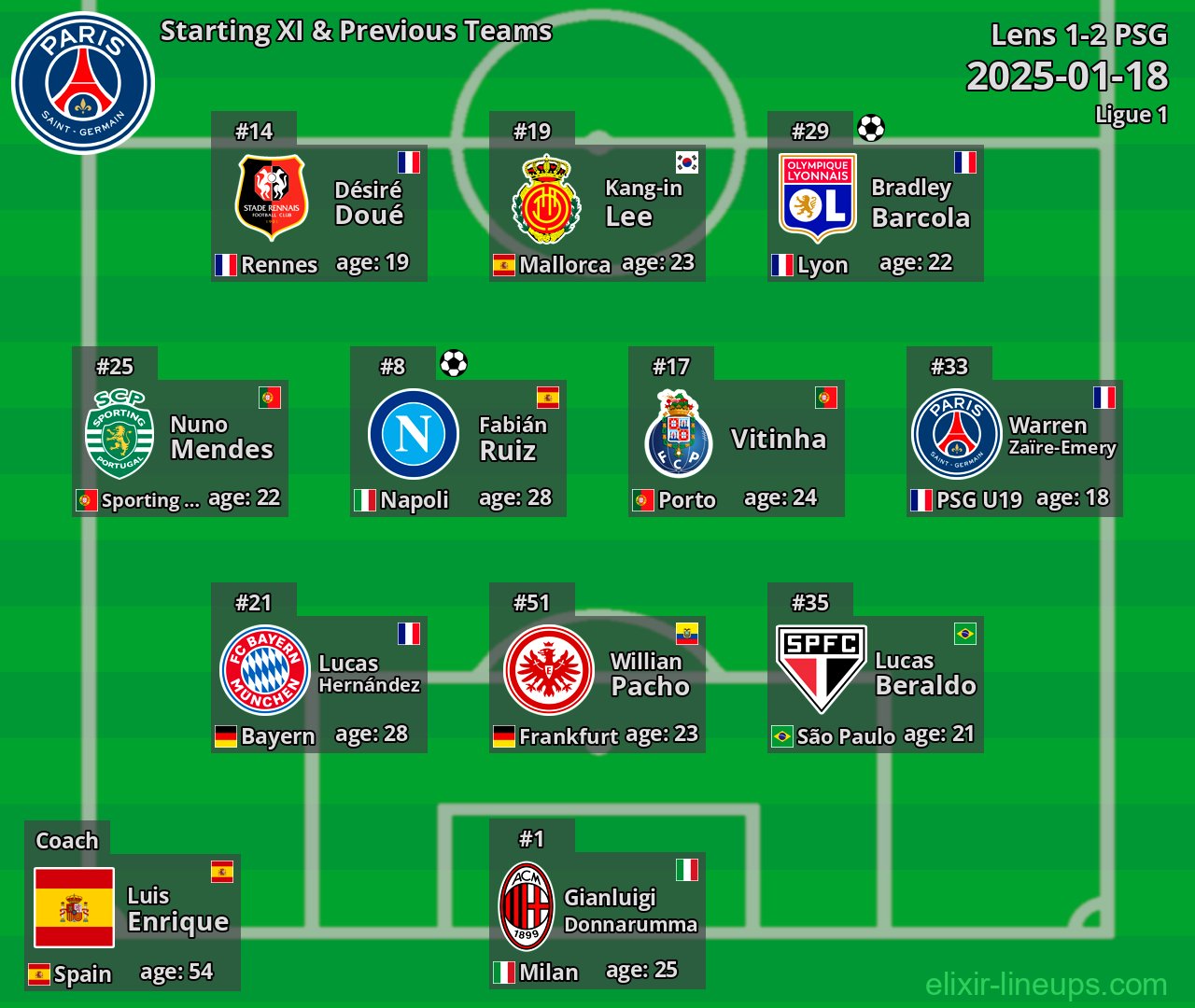 PSG Starting XI & Previous Teams 2025-01-18