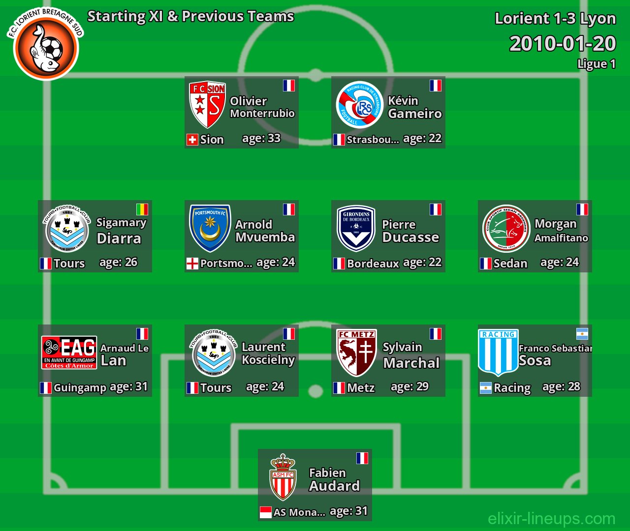 Lorient Starting XI & Previous Teams 2010-01-20