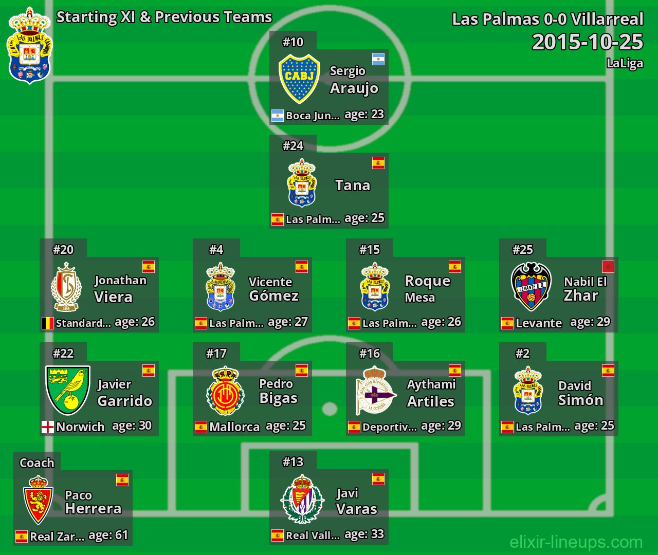 Las Palmas Starting XI & Previous Teams 2015-10-25