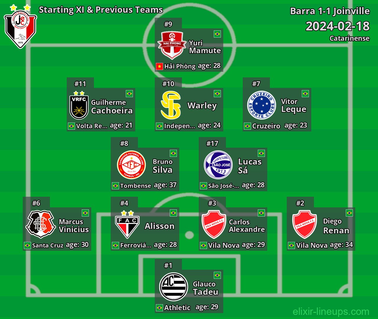 Joinville Starting XI & Previous Teams 2024-02-18