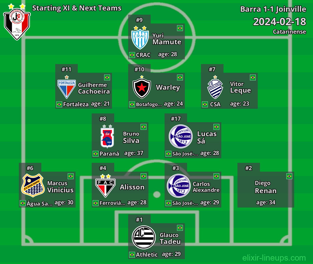 Joinville Starting XI & Next Teams 2024-02-18