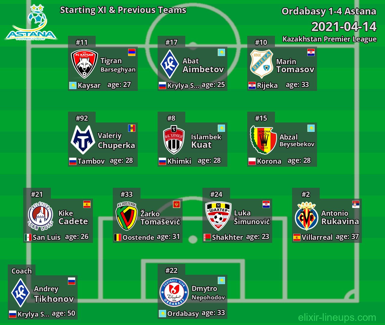 Astana Starting XI & Previous Teams 2021-04-14