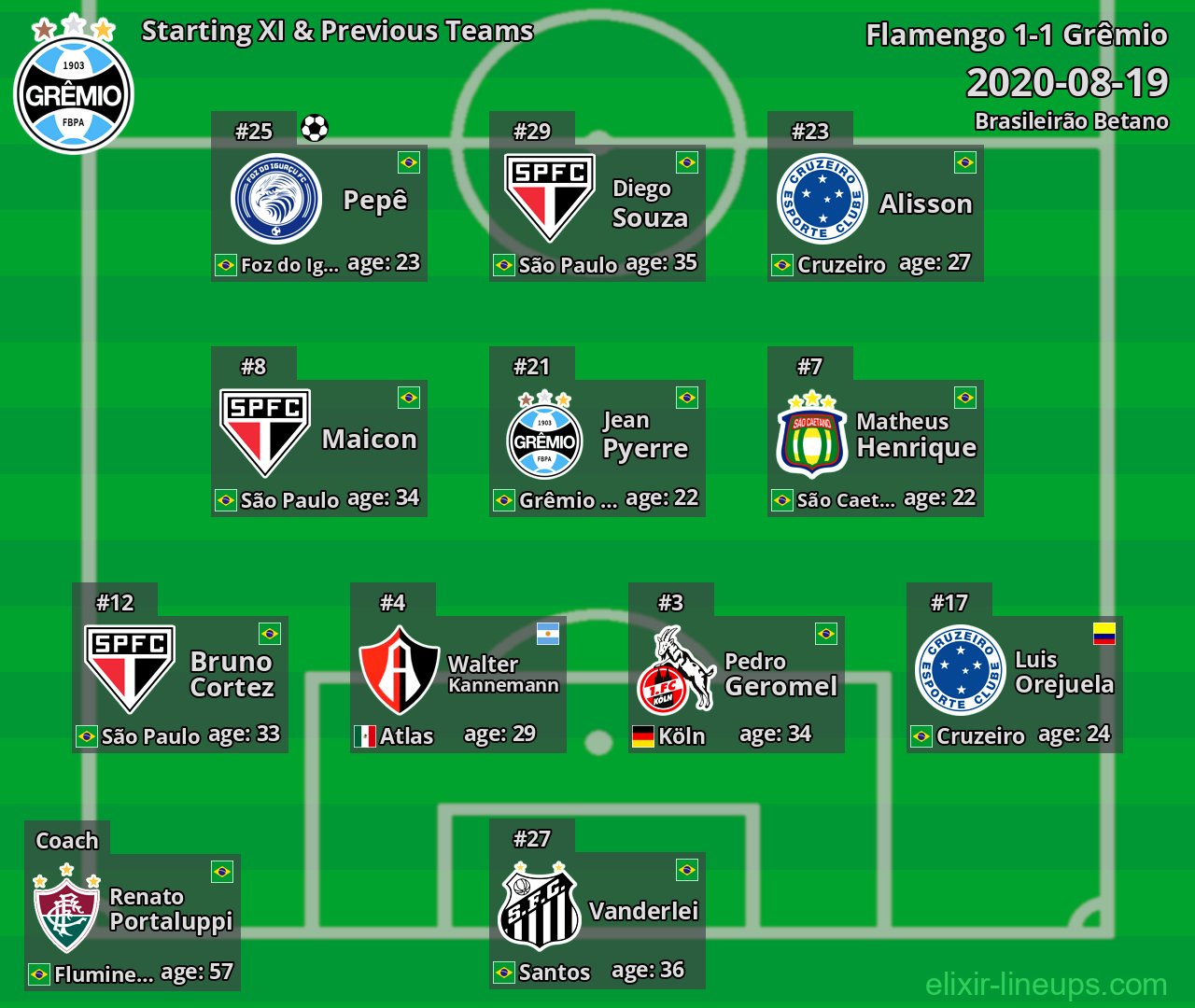 Grêmio Starting XI & Previous Teams 2020-08-19
