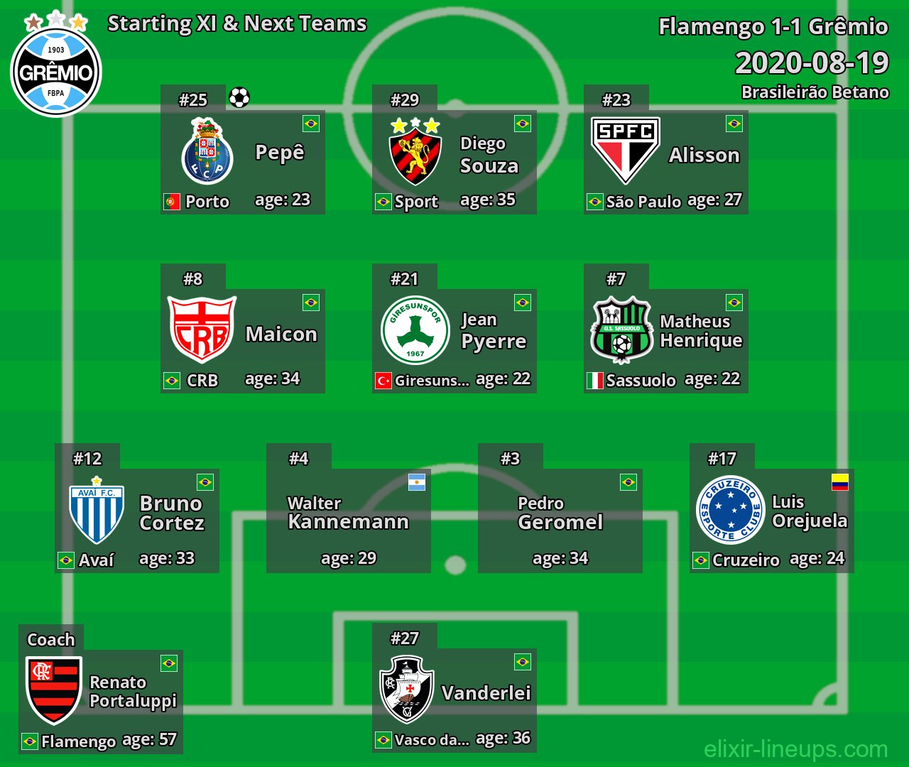 Grêmio Starting XI & Next Teams 2020-08-19