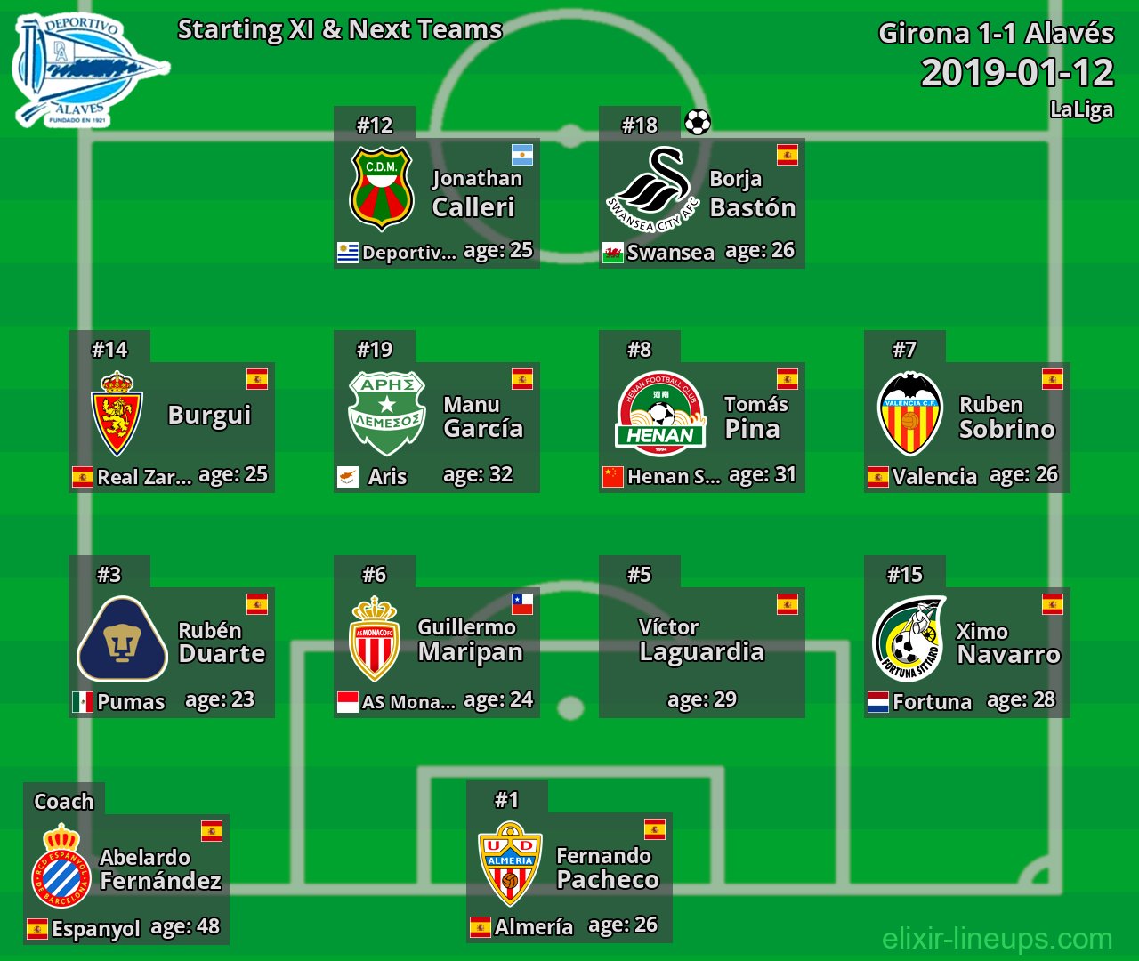 Alavés Starting XI & Next Teams 2019-01-12